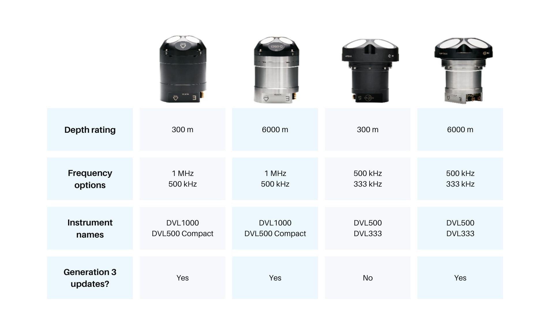 DVL options table