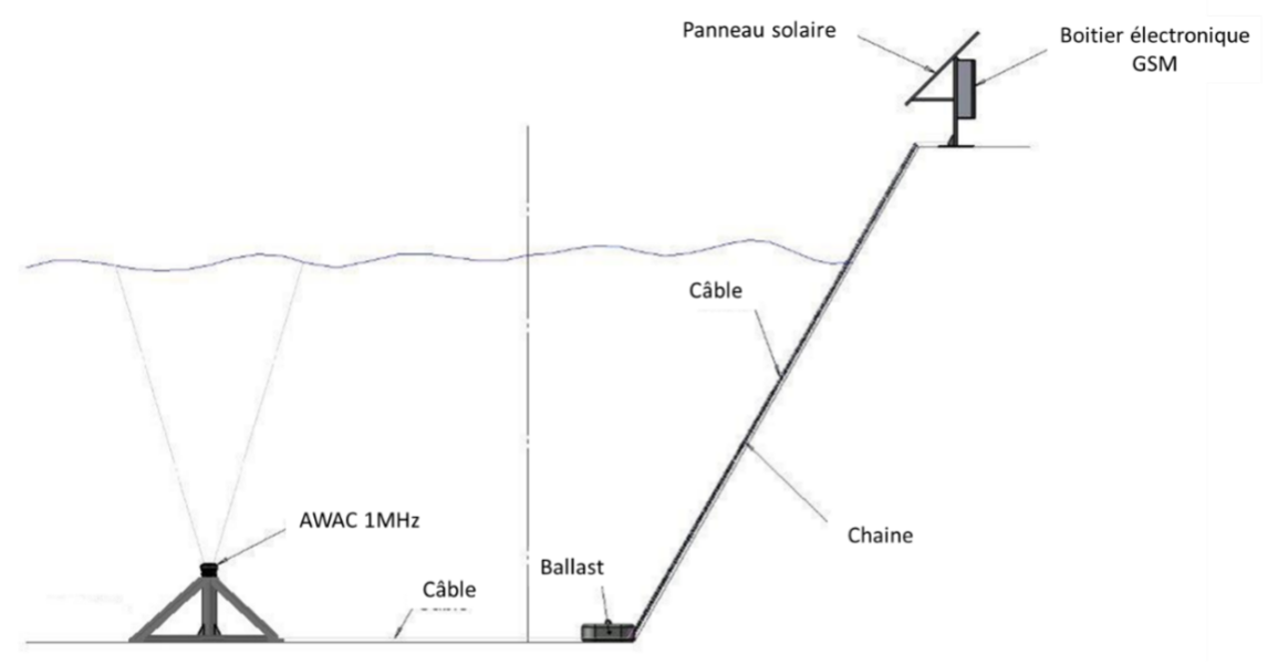 Sécuriser la navigation dans lun des plus grands Ports Autonomes de l Afrique de l Ouest à laide de courantomètres en temps réel