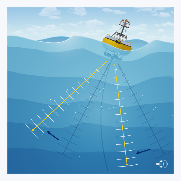 Nortek | Understanding ADCPs: a guide to measuring currents, waves