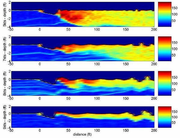 Nortek | AWAC used for wave measurement in ship wake study